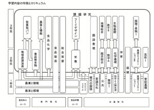 食品