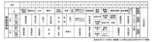 食品科学科のカリキュラム